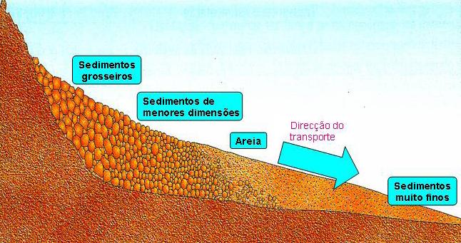 onde as partículas do solo são facilmente levantadas, arrastadas e transportadas.