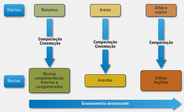 Siltitos: Resultam da consolidação de siltes, depositados por correntes de baixa energia, tais como lagos e planícies de inundação fluvial. Argilitos: Resultam da consolidação de argilas.