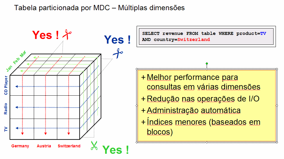 Figure 16: Limitação de "Range Partitioning" Figure 17: MDC - Solução adequada para modelos multi-dimensionais como SAP BW Para maiores detalhes usar como