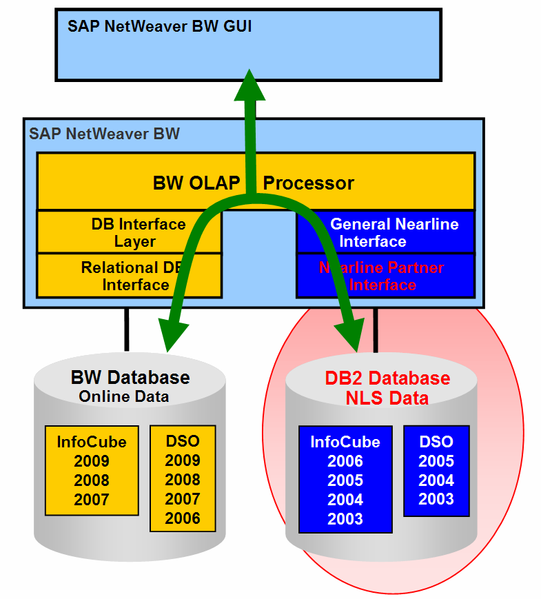 Figure 18: Implementação de NLS com DB2 Para mais informações de NLS com DB2, recomendamos o seguinte documento: Enabling an SAP NetWeaver BW to use IBM DB2 for Linux, Unix and Windows as Near-Line
