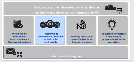 Plataforma de monitorização, gestão e atualização centralizada Visualização em