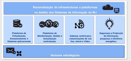 Racionalização de infraestruturas e plataformas no âmbito dos sistemas de informação do MJ Conclusão: Os objetivos estratégicos do biénio 2011-2012 definidos pelo ITIJ, para racionalização e