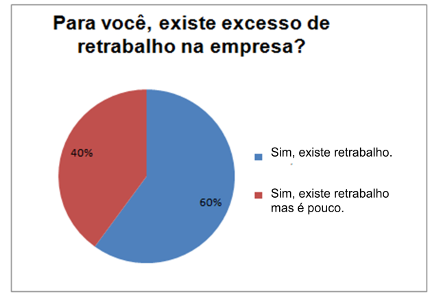 4.2 Identificação dos principais motivos enfrentando pela empresa que possam dar origem ao retrabalho Através de entevista realizada com os funcionários foi possível visualizar as opiniões dos mesmos