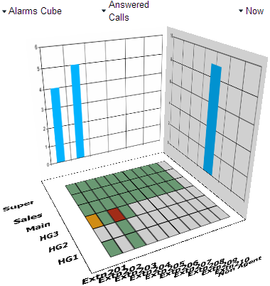 3.2.2 Cubo de alarmes Esse é um cubo 3D que plota um valor de estatística selecionado para todas as filas e agentes.