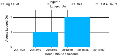 3.2.6 Gráfico de plotagem única Este é um gráfico 2D de uma estatística de fila para uma selecionada ao longo do tempo;. Para alterar o tipo de gráfico, clique no gráfico atual.