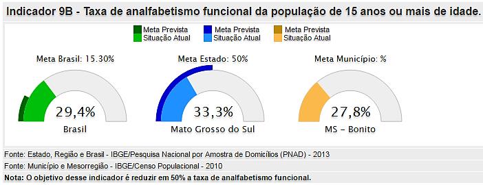 Analfabetismo funcional da população de 5 anos ou mais de idade.