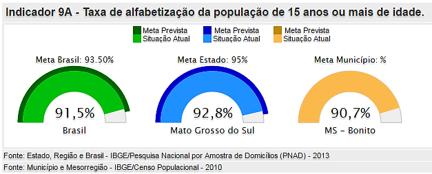 Fonte: http://simec.mec.gov.br/pde/graficopne.php Figura. Situação de Estados e Municípios em relação à meta nacional definida no PNE 204-2024. Alfabetização da população de 5 anos ou mais de idade.