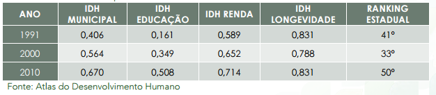 Figura 4. Índice de desenvolvimento humano (IDH) geral municipal, da educação, da renda e da longevidade da população do município de Bonito - MS, de 99 a 200.