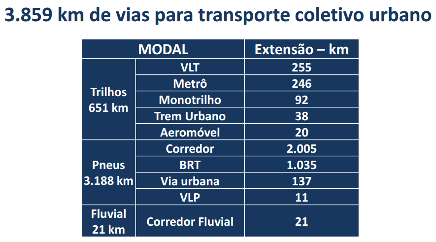 Mobilidade Urbana No âmbito do PAC2 existem 253 empreendimentos de Mobilidade Urbana Projetos de melhoria, ampliação e implantação de sistemas de transporte