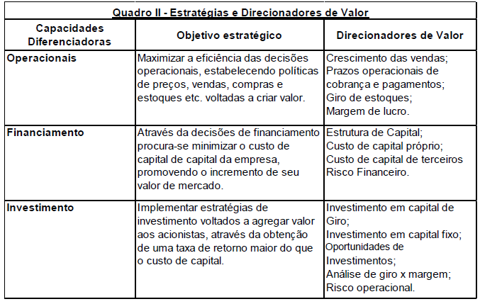 17 No quadro II, estão apresentadas as estratégias financeiras que igual as estratégias diferenciadoras visam criar valor aos acionistas.