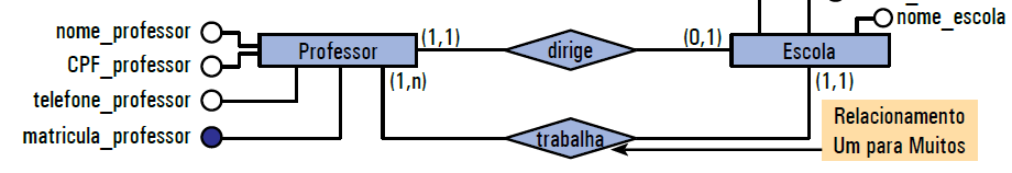 Cardinalidade de Um-para-muitos (1:N) Ocorre quando um objeto de uma entidade,pode se
