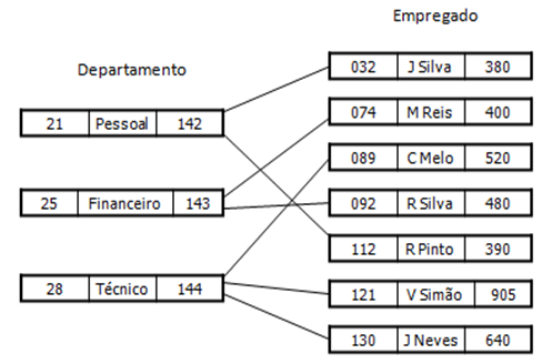 implementação desta característica. Assim, é comum encontrarmos Bancos de Dados que suportam determinado acesso, enquanto outros não dispõe de recurso equivalente.