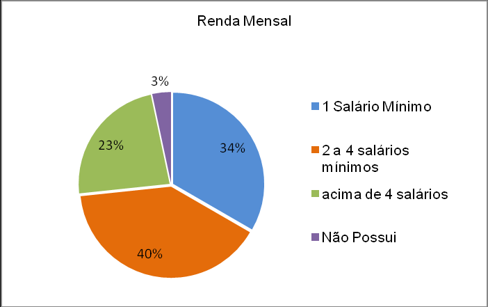 7 Gráfico 3 Nível de escolaridade dos Consumidores do comércio varejista de Três Lagoas/MS Fonte: Elaborado pelos autores (2013) Ao analisar o Gráfico 4 observou-se que o perfil dos consumidores é de