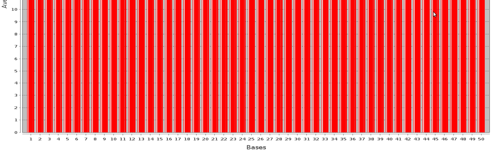 39 3 RESULTADOS E DISCUSSÃO 3.1 Trimming de bases Com base nos resultados do programa Quality Assessment (RAMOS et.