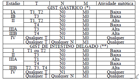 (União Internacional Contra o Câncer) ou da AJCC (American Joint Committee on Cancer) (Tabelas 3A e 3B) (16).