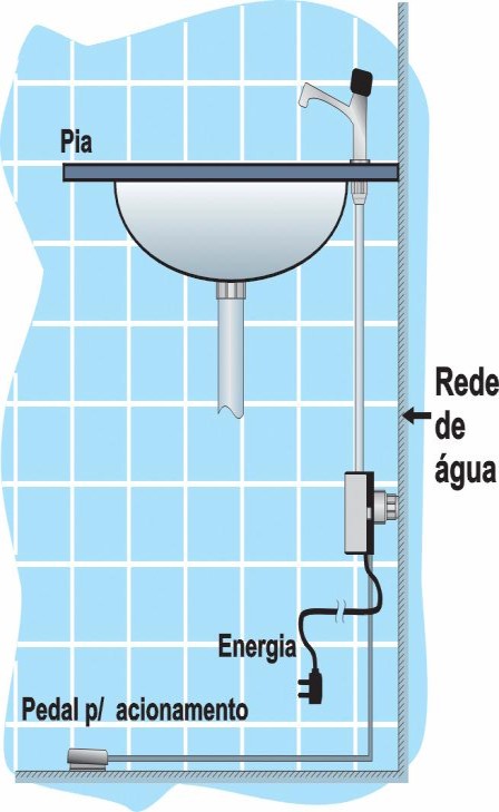 ACIONAMENTO AUTOMÁTICO HIGIPRATIC I Acionamento Elétrico para Torneiras