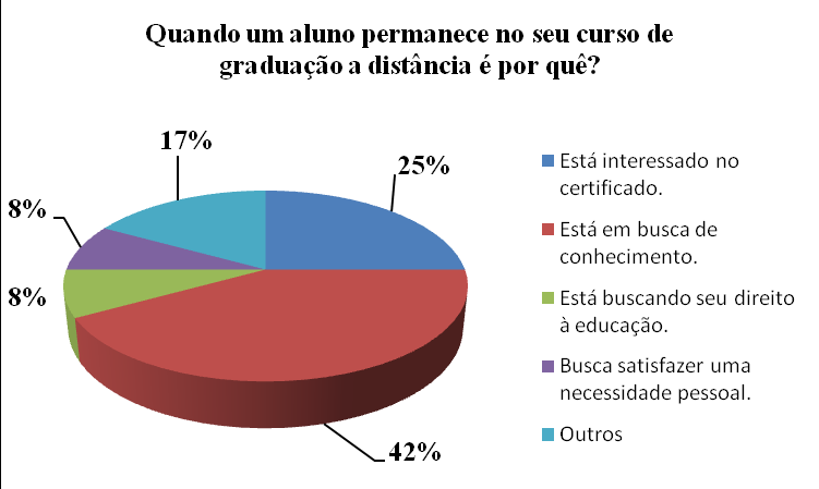 Figura 2: Aspectos que incomodam os alunos no CEDERJ. Ao serem questionados sobre Quando um aluno permanece no seu curso de graduação a distância é por quê?