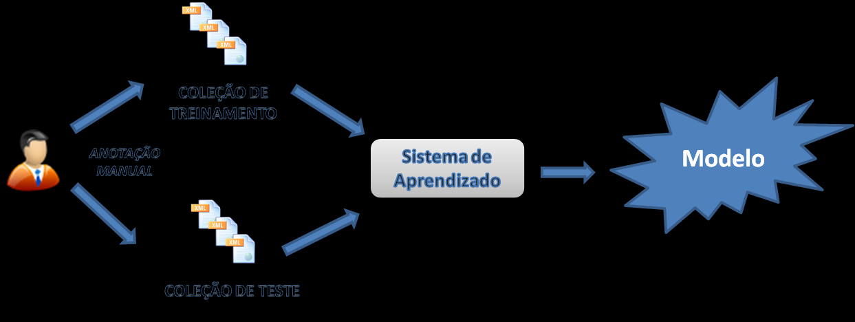 Figura 2: Arquitetura Simplificado do Aprendizado Supervisionado A figura 2 apresenta uma arquitetura simplificada do aprendizado supervisionado.