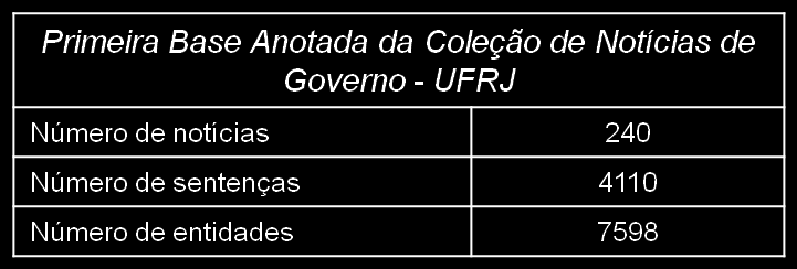 A primeira base anotada é constituída por 7598 entidades nomeadas, sendo 389 eventos, 1309 locais, 3927 organizações, 1353 pessoas e 620 programas.