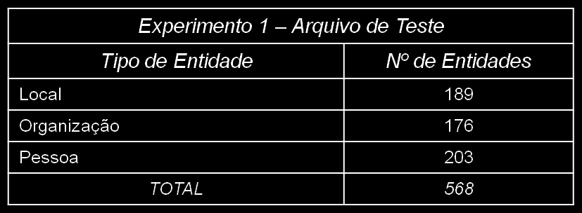 Tabela 11: Distribuição das entidades por categoria no arquivo de treino do experimento 1 Tabela 12: Distribuição das entidades por categoria no arquivo de teste do experimento 1 O gráfico 2