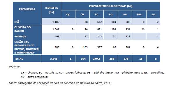 Em termos de ocupação florestal, verifica-se que esta é constituída essencialmente por eucalipto e pinheiro bravo, representando, respetivamente, cerca de 23% (2042 ha) e 10% (875 ha) da área total