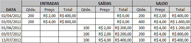 MATERIAIS Controle de estoques Custo de reposição Método