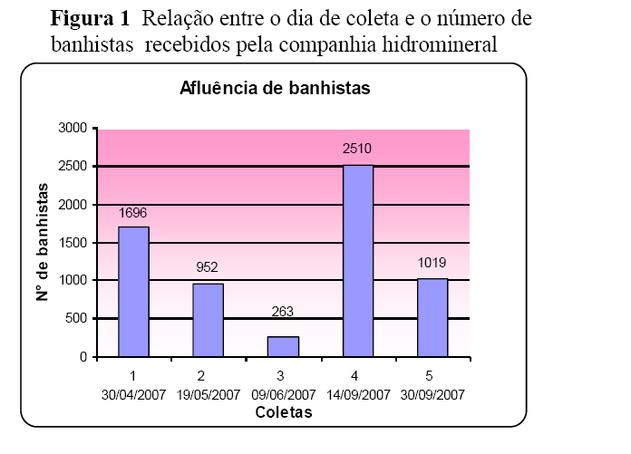 análises de contagem total de bactérias heterotróficas e contagem total de bolores e leveduras.