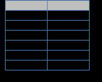 Gráfico O gráfico de uma função polinomial do 2º grau, y = a² + b + c, com a 0, é uma curva chamada parábola.