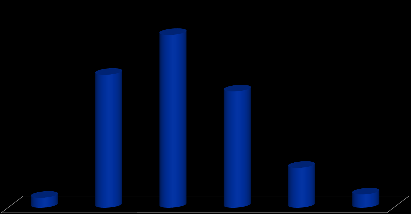 27,40% 23,97% 8,22% 2,05% 2,74% Ensino