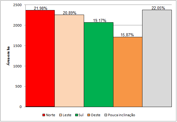 A quantificação das classes de declividade originou a figura 19, a qual apresenta os valores absolutos e relativos de cada classe. 48 FIGURA 19 BACIA HIDROGRÁFICA DO RIO QUATORZE.