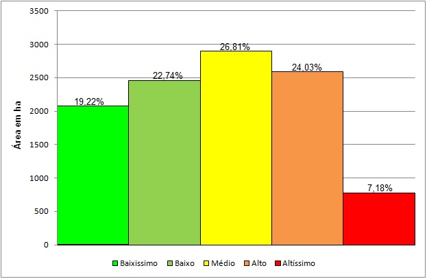 A quantificação das classes de riscos de erosão originou a figura 21, a qual apresenta os valores absolutos e relativos de cada classe. 50 FIGURA 21 - BACIA HIDROGRÁFICA DO RIO QUATORZE.