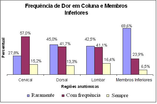 Figura 2 Prevalência de dor em Membros Superiores Em relação à prevalência de sintomas em coluna, grande parte dos dentistas relatou que sentiam dor com freqüência na região cervical (57%).