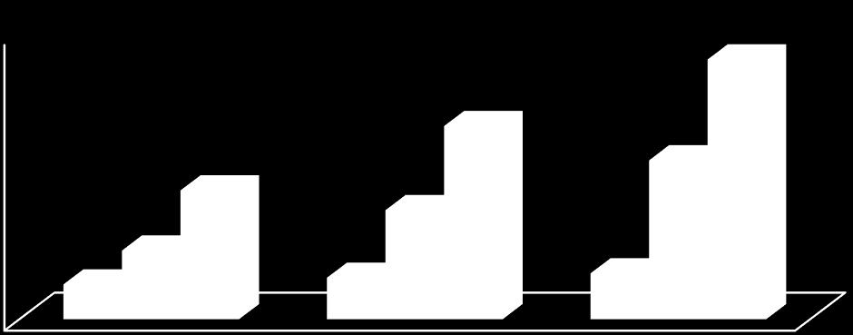 Figura 33 Evolução dos débitos descendentes médios, por grupos de concelhos Mbps 40 35 30 25 20 15 10 5 0 Inferior a 15 000 habitantes 18,1 15,3 27,1 9,6 4,9 5,8 6,4 Entre 15 000 e 200 000 habitantes