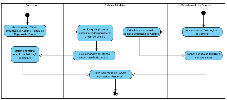 235 6.2. Registrar Solicitação de Compra compra: O diagrama a seguir apresenta a