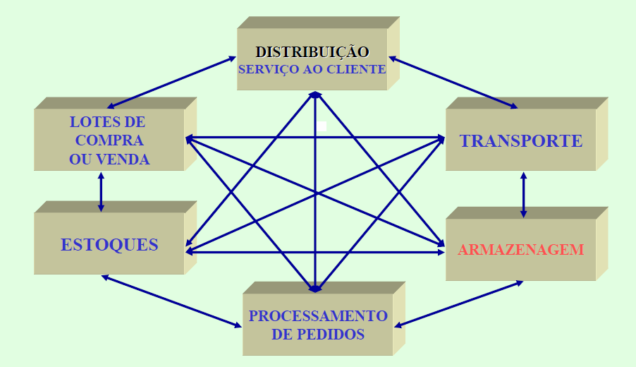 2.2. Gestão de armazenagem A armazenagem é uma das atividades mais antigas e importantes da humanidade.