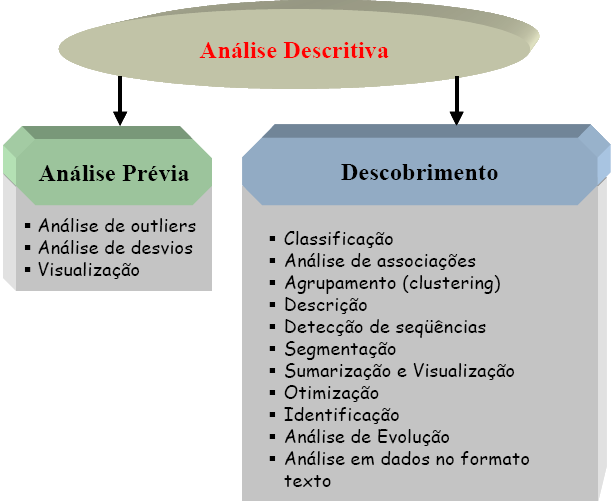 49 FIGURA 7 Sub-funcionalidades da Análise e do Descobrimento Fonte: (AZEVEDO; CÔRTES, 2005) 2.15.