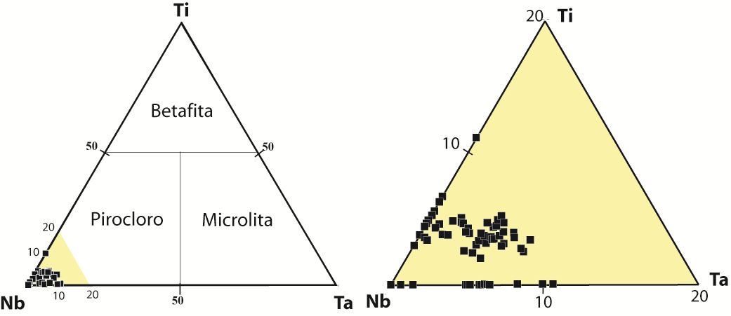 A.C.S.Pimenta et al,, Scientia Plena 11, 015302 (2015) 4 Tabela 1: Composição química representativa de cristais de pirocloro em sienitos e sodalititos do Stock Itaju do Colônia.
