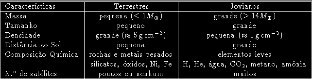 Propriedades dos planetas Terrestres e Jovianos (5000 kg/m 3 ) ~1000 kg/m 3 ) Lembrete - densidades: