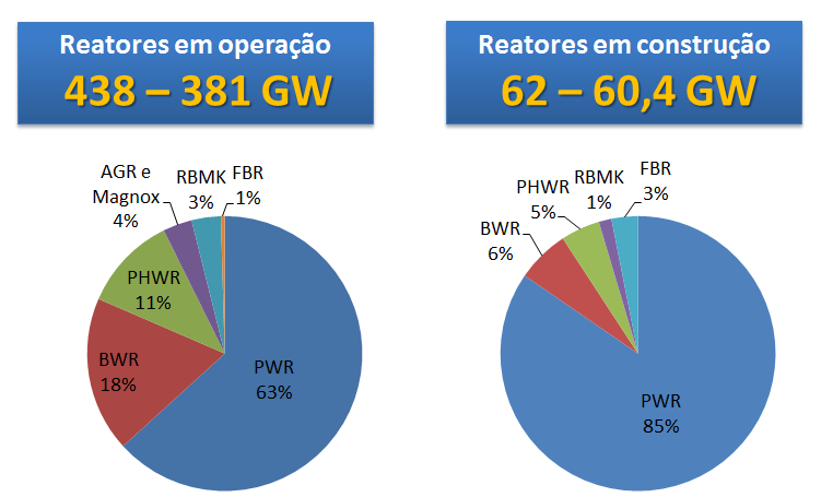 NUCLEAR 365 Existem ainda reatores que não utilizam moderador, conhecidos como reatores rápidos, em oposição aos reatores térmicos.