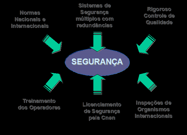 NUCLEAR 377 Figura 28 Estrutura de segurança das usinas brasileiras Fonte: Eletronuclear, 2013 6 CARACTERIZAÇÃO TÉCNICA E ECONÔMICA 6.