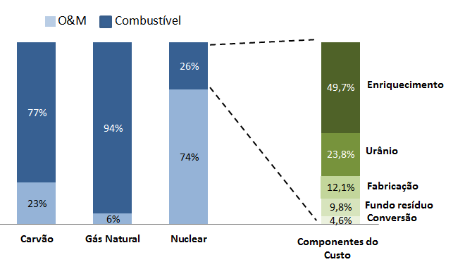 390 ENERGIA TERMELÉTRICA Figura 32 Participação do custo do combustível e custo de O&M nos custos de produção Fonte: Adaptado de Nuclear Energy Institute NEI, 2008 A Tabela 19 apresenta os custos