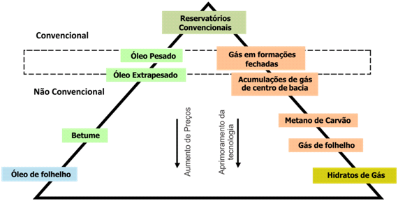 40 ENERGIA TERMELÉTRICA exploração de óleos pesados como a de gás em formações fechadas (conhecidas como tight gas) encontram-se na região limítrofe entre recursos convencionais e não convencionais.