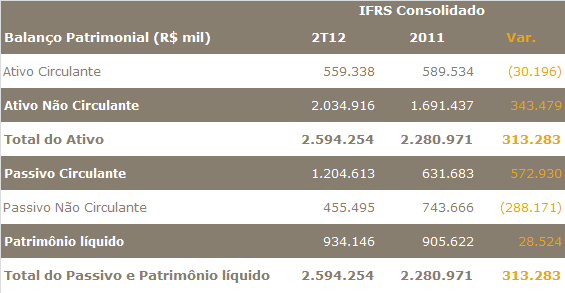 No 2T12, o resultado financeiro líquido consolidado apurado foi positivo em R$ 7,9 milhões, refletindo uma redução de R$ 6,3 milhões, quando comparado a R$ 14,2 milhões no 2T11, decorrente: De