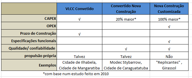 Tendo em vista o que já foi mencionado a respeito das características de cada tipo de casco de FPSO, segue a seguir uma tabela, com exemplos, que ilustram as principais diferenças