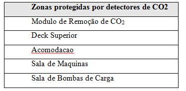 Os detectores estão instalados nas áreas da planta de processo onde o CO2 está presente no fluido processado, baseado no estudo de dispersão de gases.