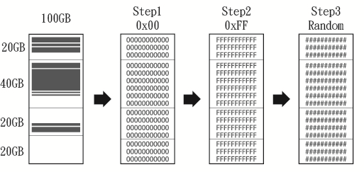 Método DoD Erase OBS Tempo de deleção: O tempo de deleção do DoD erase levará três vezes mais tempo em comparação ao método Full Erase. 4-DoD EraseComp (Erase&Compare) Prepare o HDD a ser deletado.