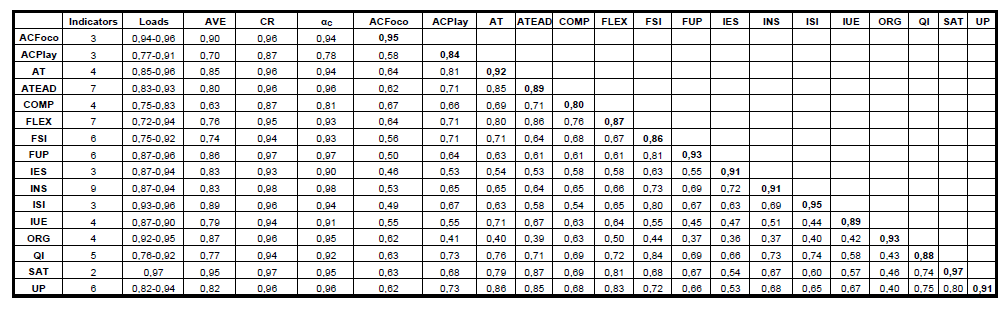 latentes reflexivas de primeira ordem, sendo os valores mínimos sugeridos na literatura: AVE> 0,5; CR> 0,7; Alfa> 0,7 (HAIR et al., 2013).