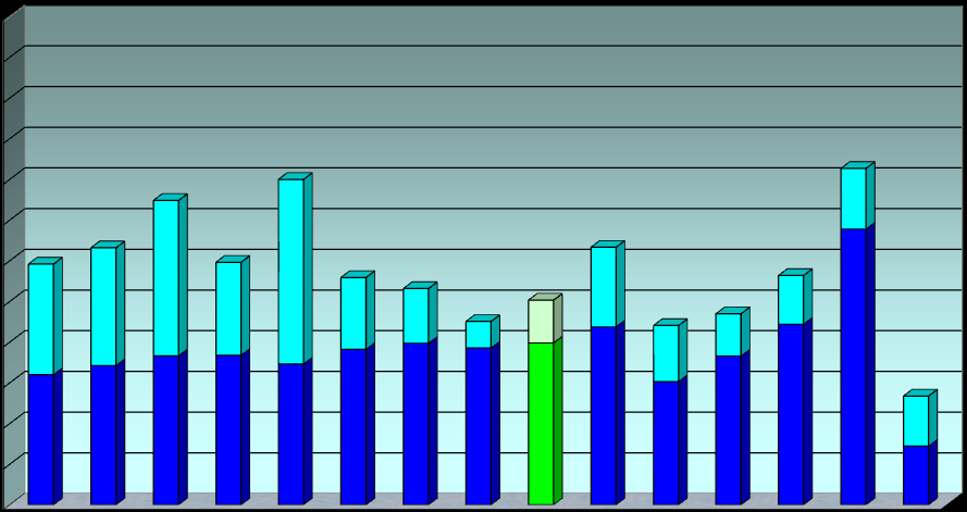 2.5 - Preços da Gasolina ao Consumidor, com Tributos (US$/Litro) em dez/ Brasil, América do Sul e OCDE 2,40 2,20 2,00 1,80 1,60 1,40 1,20 1,00 0,80 0,60 0,40 0,20 0,00 França Alemanha Itália Espanha