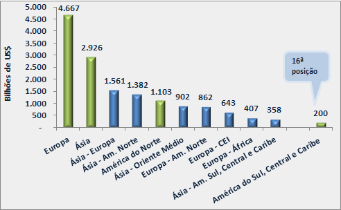 Partindo-se agora para a análise dos fluxos regionais de comércio, verifica-se, pelo Gráfico 10 a seguir, que o comércio exterior de bens se realiza preponderantemente entre os países do mesmo