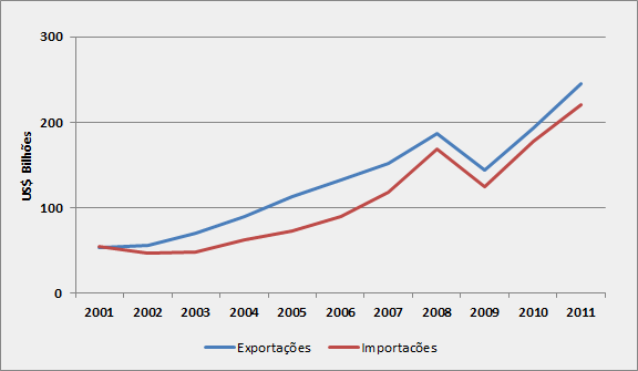 apenas interrompido no ano de 2009, quando o comércio bilateral brasileiro apresentou uma redução de 24,3% (22,8% nas exportações e 24,6% nas importações), como consequência da crise econômica